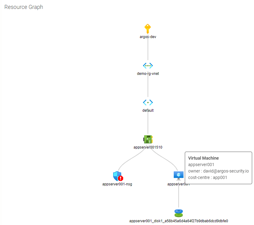 ARGOS Resource Graph
